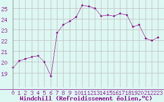 Courbe du refroidissement olien pour Cap Corse (2B)