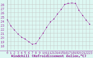 Courbe du refroidissement olien pour Marseille - Saint-Loup (13)