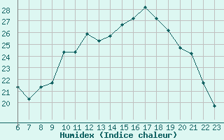 Courbe de l'humidex pour Colmar-Ouest (68)