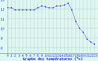 Courbe de tempratures pour Forceville (80)