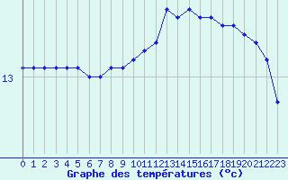 Courbe de tempratures pour Agde (34)