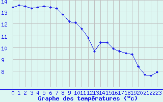 Courbe de tempratures pour Neuville-de-Poitou (86)