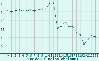 Courbe de l'humidex pour Ile de Groix (56)