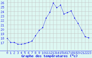 Courbe de tempratures pour Ile du Levant (83)