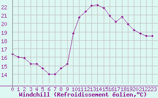 Courbe du refroidissement olien pour La Rochelle - Aerodrome (17)