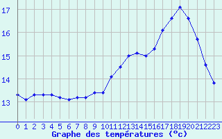 Courbe de tempratures pour Ouessant (29)