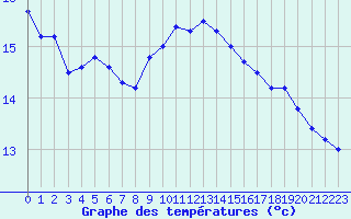 Courbe de tempratures pour Cap Corse (2B)