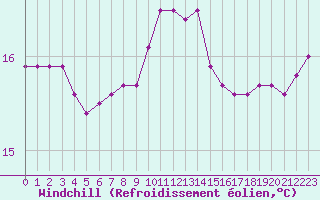 Courbe du refroidissement olien pour Gruissan (11)