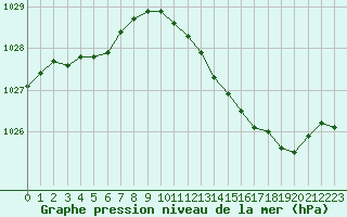 Courbe de la pression atmosphrique pour Herhet (Be)