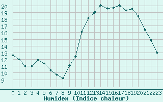 Courbe de l'humidex pour Bordeaux (33)