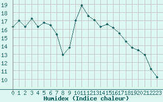 Courbe de l'humidex pour Cap Cpet (83)