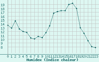 Courbe de l'humidex pour Saint-Julien-en-Quint (26)