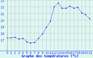 Courbe de tempratures pour Trgueux (22)