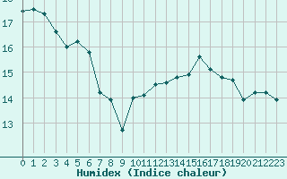 Courbe de l'humidex pour Dijon / Longvic (21)