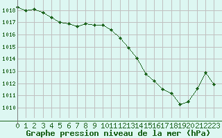 Courbe de la pression atmosphrique pour Nris-les-Bains (03)