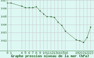 Courbe de la pression atmosphrique pour Saint-Haon (43)