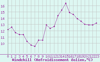 Courbe du refroidissement olien pour Brignogan (29)