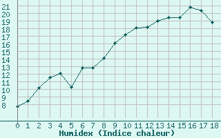 Courbe de l'humidex pour Canigou - Nivose (66)