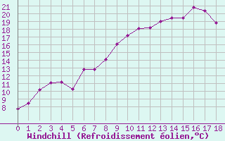 Courbe du refroidissement olien pour Canigou - Nivose (66)