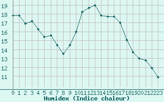 Courbe de l'humidex pour Perpignan Moulin  Vent (66)