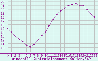 Courbe du refroidissement olien pour Courcouronnes (91)