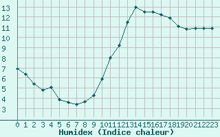 Courbe de l'humidex pour Bordeaux (33)