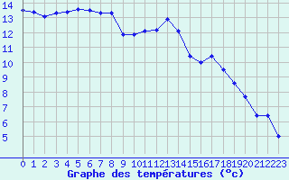 Courbe de tempratures pour Bergerac (24)