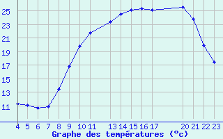 Courbe de tempratures pour Variscourt (02)