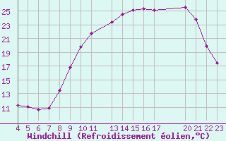 Courbe du refroidissement olien pour Variscourt (02)