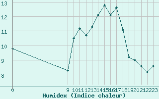 Courbe de l'humidex pour Malbosc (07)