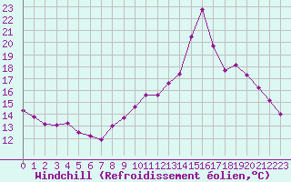 Courbe du refroidissement olien pour La Ville-Dieu-du-Temple Les Cloutiers (82)