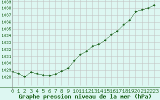 Courbe de la pression atmosphrique pour Lagny-sur-Marne (77)