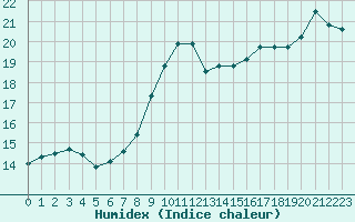 Courbe de l'humidex pour Leucate (11)