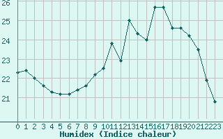 Courbe de l'humidex pour Brive-Laroche (19)