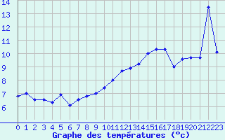 Courbe de tempratures pour Grenoble/agglo Le Versoud (38)