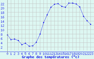 Courbe de tempratures pour Herhet (Be)