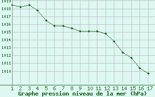 Courbe de la pression atmosphrique pour Jonzac (17)