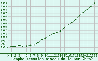 Courbe de la pression atmosphrique pour Alistro (2B)