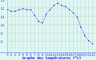 Courbe de tempratures pour Quimperl (29)