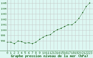 Courbe de la pression atmosphrique pour Creil (60)