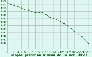 Courbe de la pression atmosphrique pour Ouessant (29)