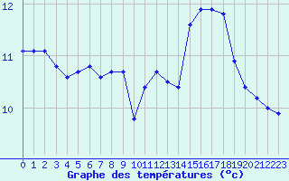 Courbe de tempratures pour Le Talut - Belle-Ile (56)