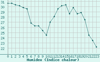 Courbe de l'humidex pour Strasbourg (67)