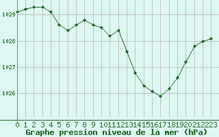 Courbe de la pression atmosphrique pour Gourdon (46)