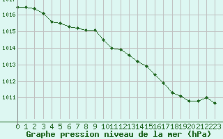 Courbe de la pression atmosphrique pour Herhet (Be)