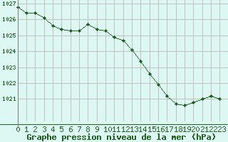 Courbe de la pression atmosphrique pour Orlans (45)