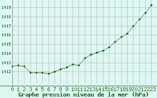 Courbe de la pression atmosphrique pour La Lande-sur-Eure (61)