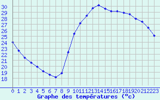 Courbe de tempratures pour Sainte-Genevive-des-Bois (91)