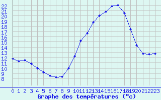 Courbe de tempratures pour Ruffiac (47)