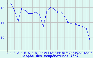 Courbe de tempratures pour Dieppe (76)